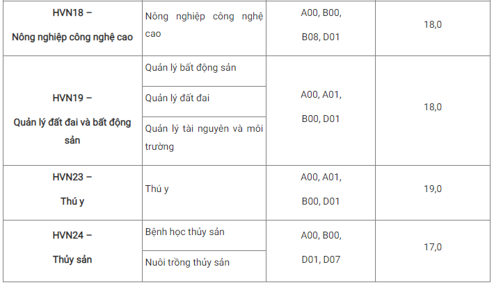 Điểm chuẩn xét tuyển bổ sung Học viện Nông nghiệp Việt Nam cao nhất là 23 ảnh 4