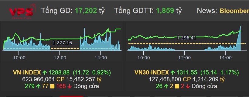Vn-Index tăng trưởng tích cực trong phiên giao dịch 25/8.