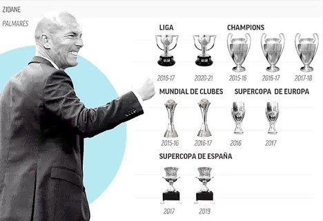 Zidane đoạt được 11 danh hiệu cùng Real Madrid. (Ảnh Marca).