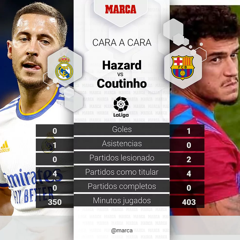 Những thông số thất vọng về Hazard và Coutinho.