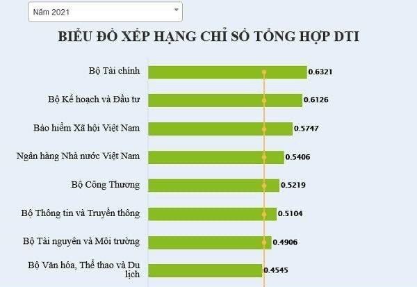 Xếp hạng Chuyển đổi số năm 2021: BHXH Việt Nam xếp thứ 3 trong các Bộ, ngành có cung cấp dịch vụ công