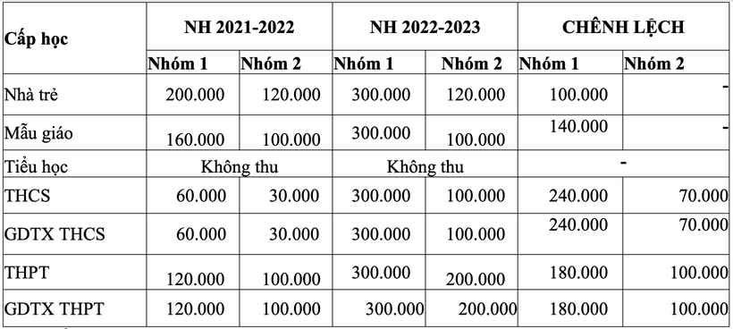 TPHCM chính thức công bố mức học phí năm học 2022-2023 ảnh 3