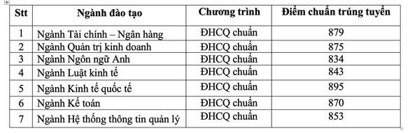 Trường ĐH Sài Gòn và ĐH Ngân hàng TP.HCM công bố điểm chuẩn dựa vào thi Đánh giá năng lực ảnh 2