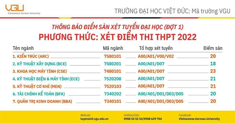 Điểm sàn xét tuyển vào Trường ĐH Việt Đức cao nhất 23 điểm ảnh 1