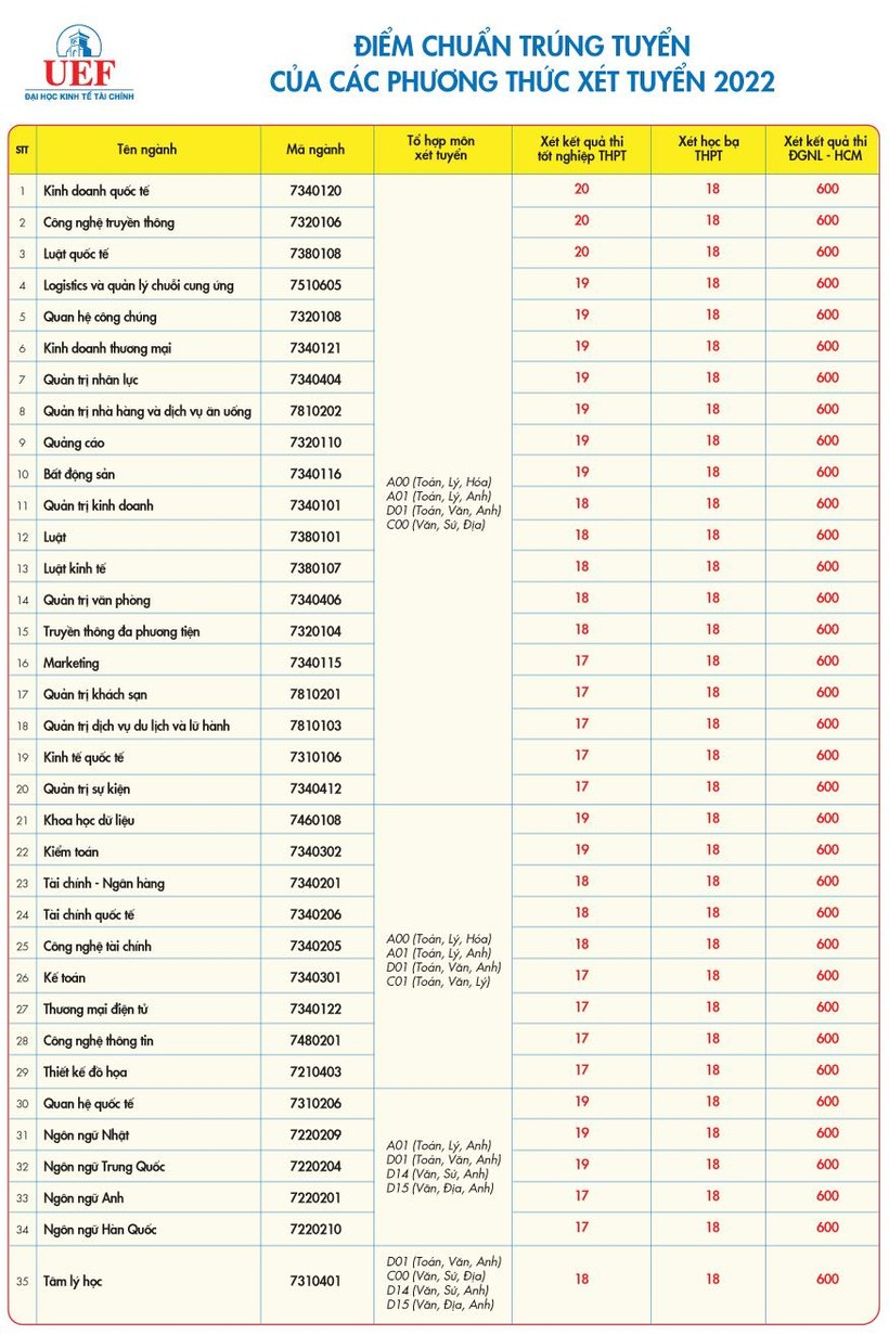 Điểm chuẩn trúng tuyển vào Trường ĐH Kinh tế - Tài chính TP.HCM cao nhất 20 điểm ảnh 1